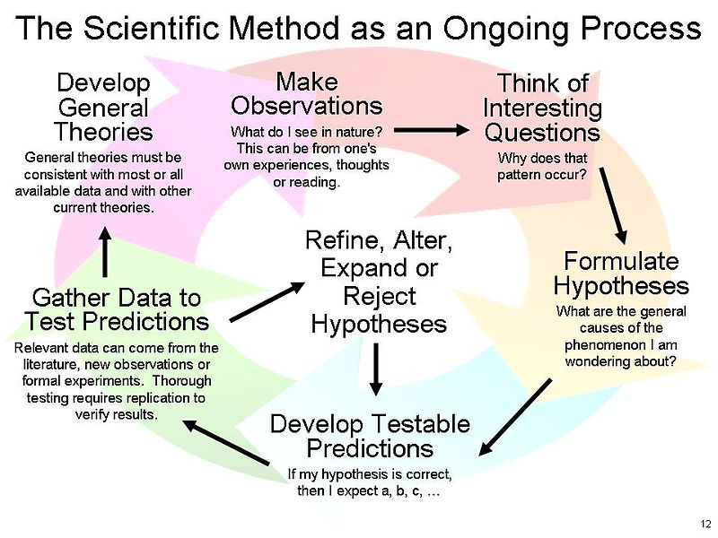 The scientific method is an ongoing cycle