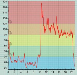 A lean test done with a Polar H10 strap and Heart Graph app.