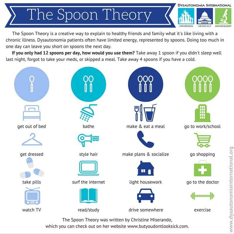 Spoon Theory - a graphic explaining limited energy. You get 12 spoons per day. It takes one spoon to get out of bed. Four spoons to go to work. Original idea by Christine Miserandino. Pic by Dysautonomia international. You can apply spoon theory to pacing when you have Long Covid.