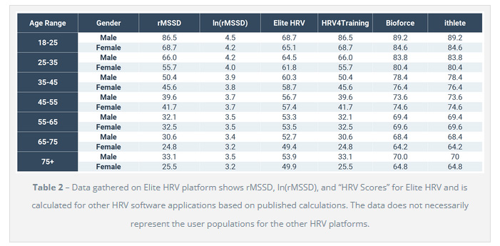 Average rMSSD scores for age and gender. Comparative scores by various apps. An image by EliteHRV.