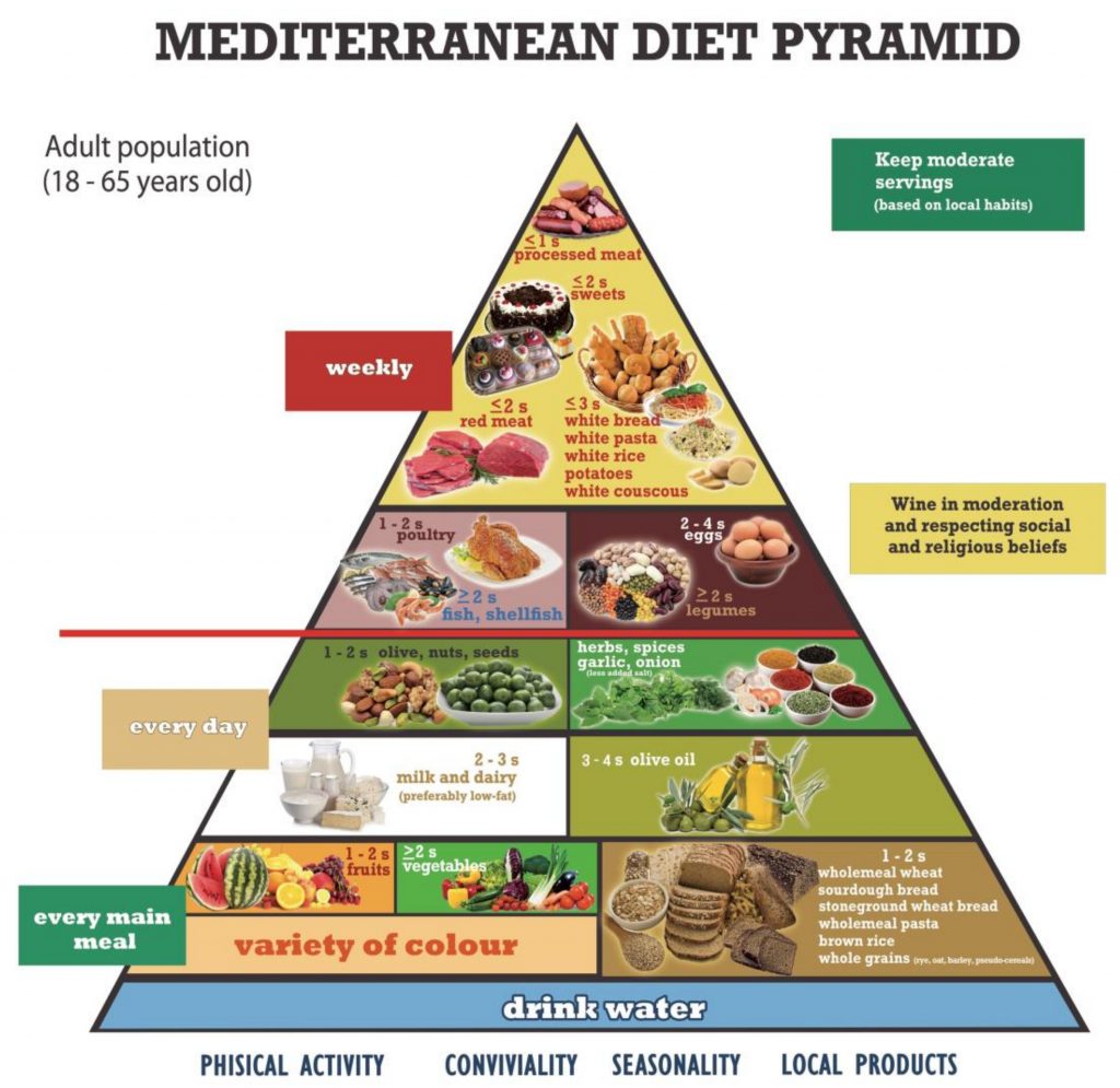 The Mediterranean Diet Pyramid. Vegies and whole grains at bottom, red meat and sweets at top. Healthy diet will help with Long Covid.